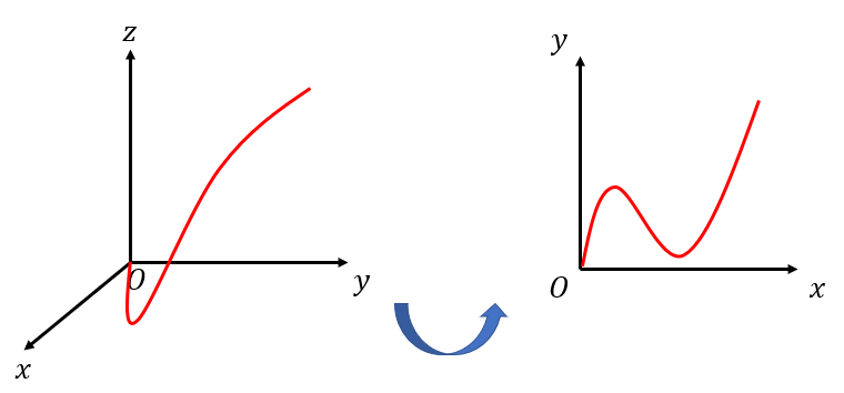 平面上の曲線と曲率の公式