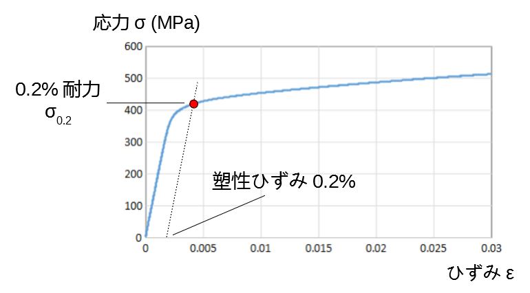 DP鋼の応力ひずみ線図