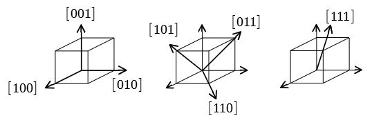 立方晶　方向の例